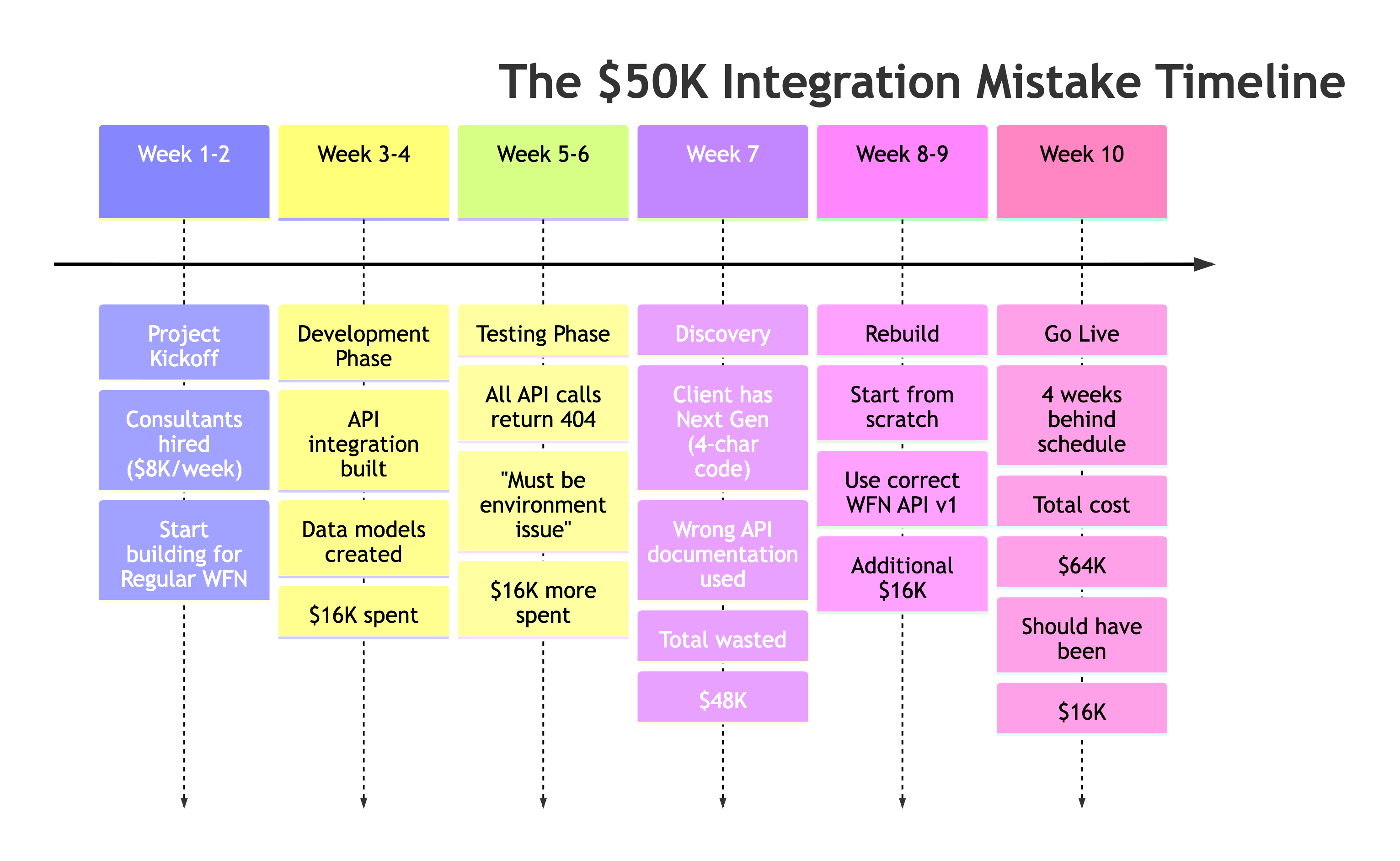 ADP integration mistake timeline showing 6-week development cost breakdown totaling $64,000