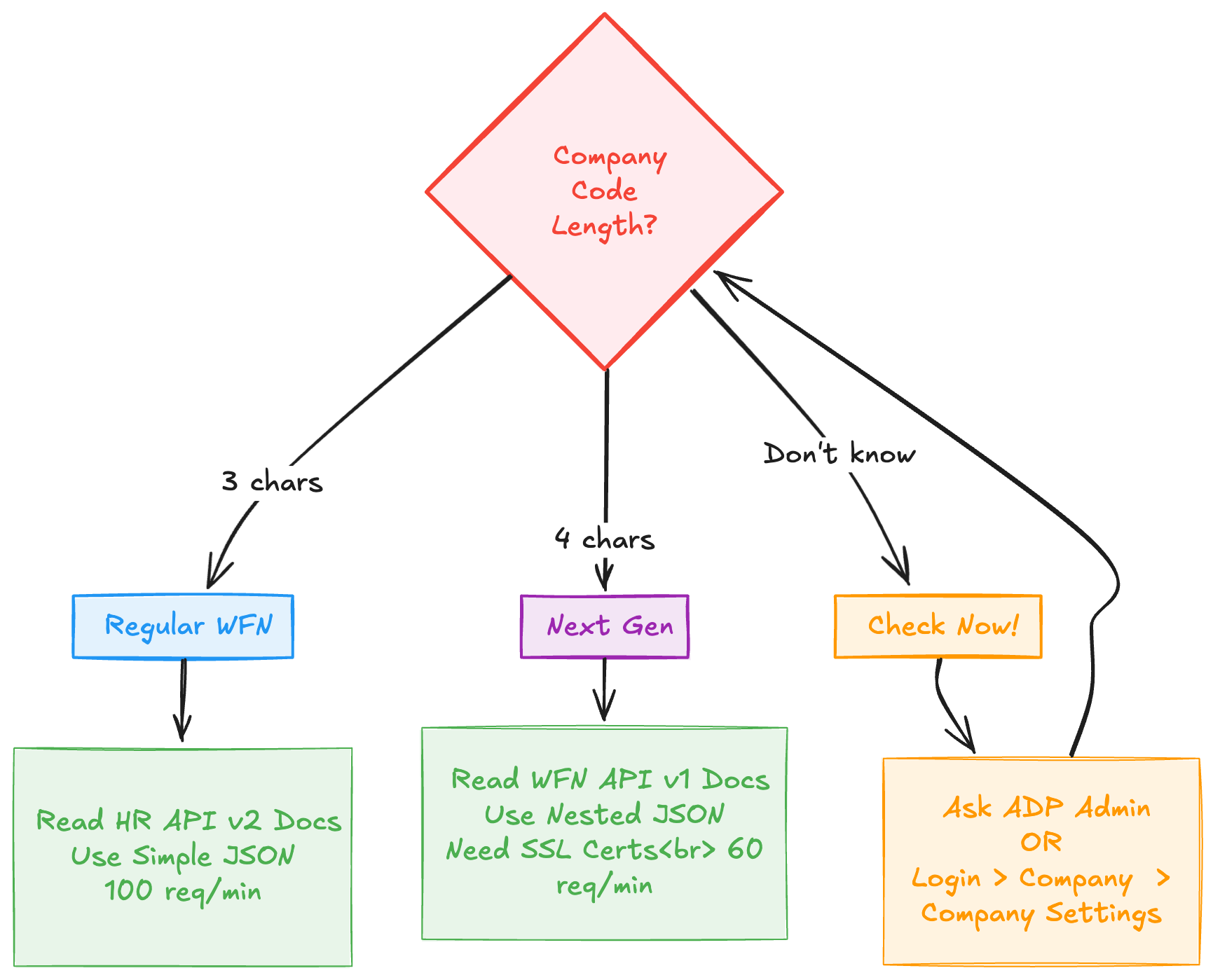 ADP system identification decision tree flowchart for distinguishing 3 vs 4 character company codes